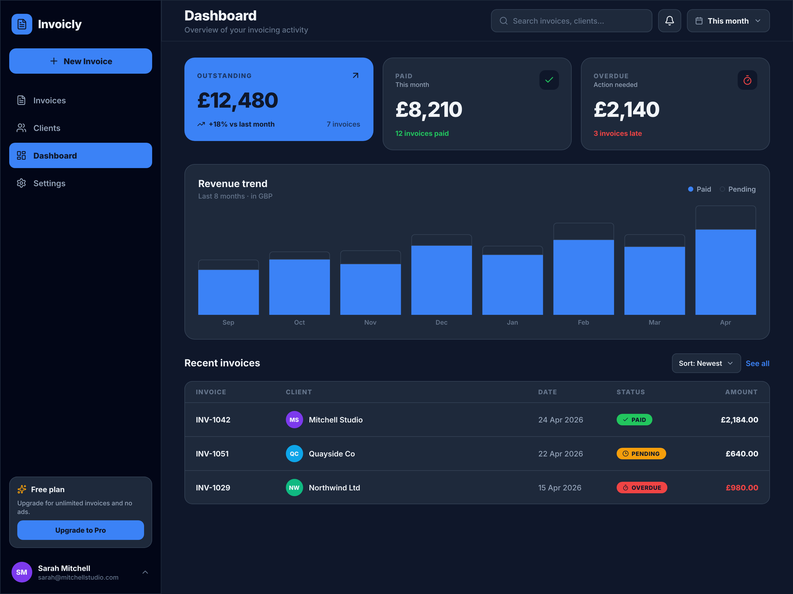 Invoicly dashboard showing outstanding invoices, revenue trend, and recent activity